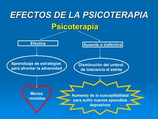 EFECTOS DE LA PSICOTERAPIA
Psicoterapia
Efectiva Ausente o inefectiva
Aprendizaje de estrategias
para afrontar la adversidad
Menos
recaidas
Disminución del umbral
de tolerancia el estrés
Aumento de la susceptibilidad
para sufrir nuevos episodios
depresivos
 