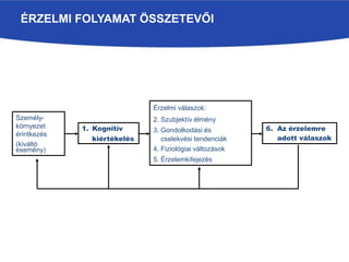 ÉRZELMI FOLYAMAT ÖSSZETEVŐI
Személy-
környezet
érintkezés
(kiváltó
esemény)
1. Kognitív
kiértékelés
6. Az érzelemre
adott válaszok
Érzelmi válaszok:
2. Szubjektív élmény
3. Gondolkodási és
cselekvési tendenciák
4. Fiziológiai változások
5. Érzelemkifejezés
 