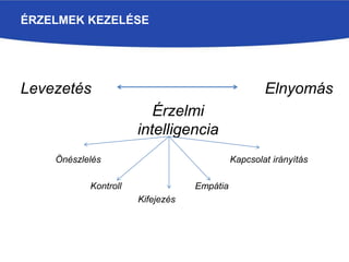 ÉRZELMEK KEZELÉSE
Levezetés Elnyomás
Érzelmi
intelligencia
Önészlelés Kapcsolat irányítás
Kontroll Empátia
Kifejezés
 