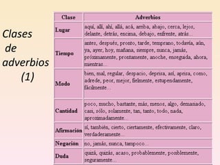 Clases  de adverbios   (1)  