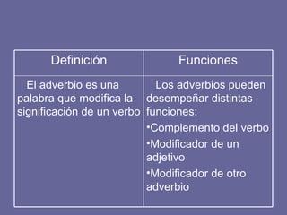 Los adverbios pueden desempeñar distintas funciones: Complemento del verbo Modificador de un adjetivo Modificador de otro adverbio El adverbio es una palabra que modifica la significación de un verbo Funciones Definición 