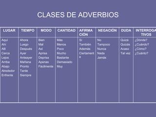CLASES DE ADVERBIOS ¿Dónde? ¿Cuándo? ¿Cómo? ¿Cuánto? Quizá Quizás Acaso Tal vez No Tampoco Nunca Nada Jamás Sí También Además Ciertamente Más Menos Poco Mucho Bastante Demasiado Muy Bien Mal Así Aprisa Deprisa Apenas Fácilmente Ahora Luego Después Ayer Anteayer Mañana Pronto  Tarde Siempre Aquí Ahí Allí Cerca Lejos Arriba Abajo Alrededor Enfrente INTERROGATIVOS DUDA NEGACIÓN AFIRMACIÓN CANTIDAD MODO TIEMPO LUGAR 