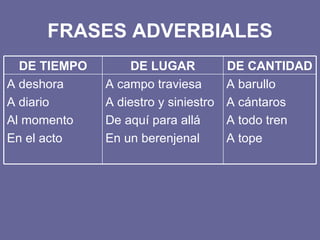 FRASES ADVERBIALES A barullo A cántaros A todo tren A tope A campo traviesa A diestro y siniestro De aquí para allá En un berenjenal A deshora A diario Al momento En el acto DE CANTIDAD DE LUGAR DE TIEMPO 