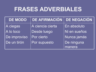 FRASES ADVERBIALES En absoluto Ni en sueños Nunca jamás De ninguna manera A ciencia cierta Desde luego Por cierto Por supuesto A ciegas A lo loco De improviso De un tirón DE NEGACIÓN DE AFIRMACIÓN DE MODO 