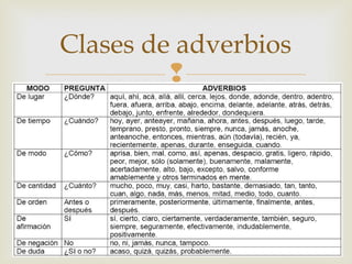 
Clases de adverbios
 