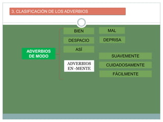 3. CLASIFICACIÓN DE LOS ADVERBIOS
ADVERBIOS
DE MODO
BIEN MAL
DESPACIO DEPRISA
ASÍ
ADVERBIOS
EN -MENTE
CUIDADOSAMENTE
SUAVEMENTE
FÁCILMENTE
 