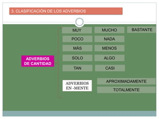3. CLASIFICACIÓN DE LOS ADVERBIOS
ADVERBIOS
DE CANTIDAD
MUY MUCHO BASTANTE
POCO NADA
MÁS MENOS
SOLO ALGO
TAN
ADVERBIOS
EN -MENTE
CASI
TOTALMENTE
APROXIMADAMENTE
 