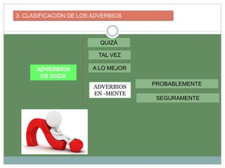 3. CLASIFICACIÓN DE LOS ADVERBIOS
ADVERBIOS
DE DUDA
QUIZÁ
TAL VEZ
A LO MEJOR
ADVERBIOS
EN -MENTE
SEGURAMENTE
PROBABLEMENTE
 