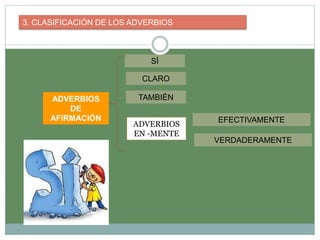3. CLASIFICACIÓN DE LOS ADVERBIOS
ADVERBIOS
DE
AFIRMACIÓN
SÍ
CLARO
TAMBIÉN
ADVERBIOS
EN -MENTE
VERDADERAMENTE
EFECTIVAMENTE
 