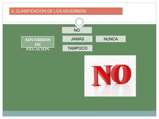 3. CLASIFICACIÓN DE LOS ADVERBIOS
ADVERBIOS
DE
NEGACIÓN
NO
JAMÁS
TAMPOCO
NUNCA
 