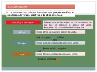 . LOS ADVERBIOS
Modifica a un verbo:
Modo
Ofrece información sobre las circunstancias en
las que se produce la acción del verbo.
Funcionan de complemento circunstancial
Indica cómo se realiza la acción del verbo.
Tiempo Indica cuándo se realiza la acción del verbo.
Lugar Indica dónde se realiza la acción del verbo.
Juan ha jugado bien al fútbol.
ccm
Hoy hemos estado tranquilos.
cct
Estaban contentos allí
. ccl
• Los adverbios son palabras invariables que pueden modificar el
significado de verbos, adjetivos o de otros adverbios:
 