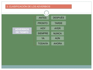 3. CLASIFICACIÓN DE LOS ADVERBIOS
ADVERBIOS
DE TIEMPO
ANTES DESPUÉS
PRONTO TARDE
HOY AYER
SIEMPRE NUNCA
YA AÚN
TODAVÍA AHORA
 