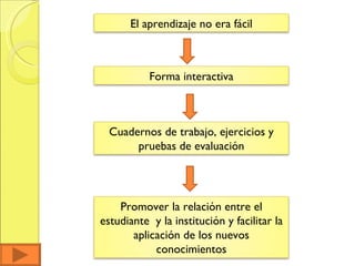 El aprendizaje no era fácil Forma interactiva Cuadernos de trabajo, ejercicios y pruebas de evaluación Promover la relación entre el estudiante  y la institución y facilitar la aplicación de los nuevos conocimientos 
