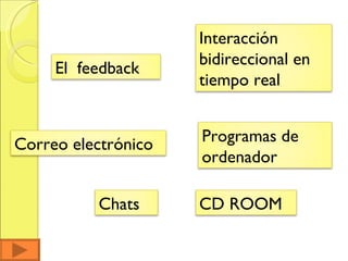 El  feedback  Interacción bidireccional en tiempo real Correo electrónico Chats CD ROOM Programas de ordenador 