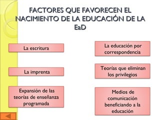 FACTORES QUE FAVORECEN EL NACIMIENTO DE LA EDUCACIÓN DE LA EaD La escritura Teorías que eliminan los privilegios La educación por correspondencia La imprenta Medios de comunicación beneficiando a la educación Expansión de las teorías de enseñanza programada 