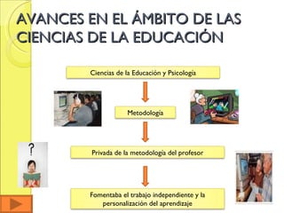 AVANCES EN EL ÁMBITO DE LAS CIENCIAS DE LA EDUCACIÓN Ciencias de la Educación y Psicología Metodología Privada de la metodología del profesor Fomentaba el trabajo independiente y la personalización del aprendizaje 