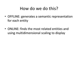 How do we do this?
• OFFLINE: generates a semantic representation
for each entity
• ONLINE: finds the most related entities and
using multidimensional scaling to display
 
