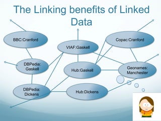 The Linking benefits of Linked Data BBC:Cranford VIAF:Gaskell DBPedia: Gaskell Hub:Gaskell Copac:Cranford Geonames:Manches...