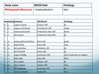Node name MODS field Ontology BibliographicResource <modscollection> bibo cardinality property URI/literal ontology 0 1 co...
