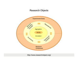 Research Objects
http://www.researchobject.org/
 