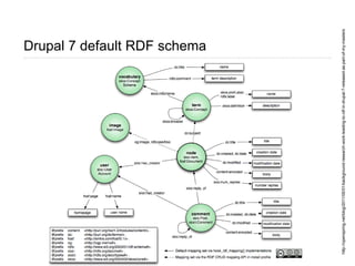 Drupal 7 default RDF schema
Page 12
http://openspring.net/blog/2011/05/01/background-research-work-leading-to-rdf-in-drupal-7-released-as-part-of-my-masters
 