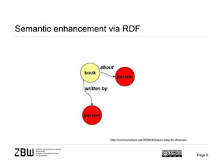 Semantic enhancement via RDF
Page 6
http://commonplace.net/2009/06/linked-data-for-libraries/
 