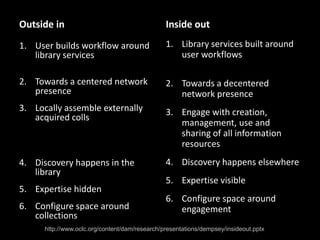 Outside in
1. User builds workflow around
library services
2. Towards a centered network
presence
3. Locally assemble exte...