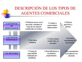 DESCRIPCIÓN DE LOS TIPOS DE
          AGENTES COMERCIALES

                Producto nuevo en el        Venden a           Tácticas
 •LAS VENTAS   mercado, reanimar la                          agresivas y
      DE                                  comerciantes
                venta de un artículo      almacenistas        ofertas.
ESPECIALIDAD   establecido en la línea



•LAS VENTAS                                                    Servicio y
                                            Comerciantes
MISIONERAS         Una línea                                 movimiento de
                                           establecidos al
                   completa                   menudeo         mercancías



                    Ventas de            Especificadores y     Recomendación
•EL MENUDEO      especialidad             recetadores         de producto a su
                 realizada por           profesionales.           clientela
                   detallistas
 