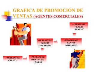GRAFICA DE PROMOCIÓN DE
     VENTAS (AGENTES COMERCIALES)
                                       •AGENTE DE
                                         VENTAS
                                        “SENIOR”




                   •TRABAJO DE   •TRABAJO DE
                      VENTAS        VENTAS
                    INFERIORES    MISIONERO




•TRABAJO DE   •TRABAJO DE
  FÁBRICA      OFICINA DE
                 VENTAS
 