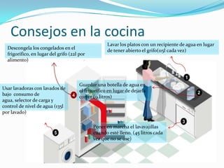 Consejos en la cocina
                                                     Lavar los platos con un recipiente de agua en lugar
  Descongela los congelados en el                    de tener abierto el grifo(115l cada vez)
  frigorífico, en lugar del grifo (22l por
  alimento)



                                       Guardar una botella de agua en
Usar lavadoras con lavados de          el frigorífico en lugar de dejarla
bajo consumo de                        correr (9 litros)
agua, selector de carga y
control de nivel de agua (135l
por lavado)

                                              Poner en marcha el lavavajillas
                                              cuando esté lleno. (45 litros cada
                                              vez que no se use)
 