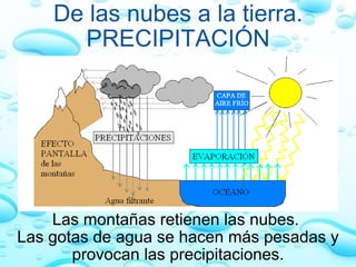 De las nubes a la tierra. PRECIPITACIÓN Las montañas retienen las nubes.  Las gotas de agua se hacen más pesadas y provocan las precipitaciones. 