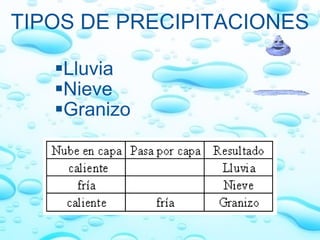 TIPOS DE PRECIPITACIONES Lluvia  Nieve Granizo 