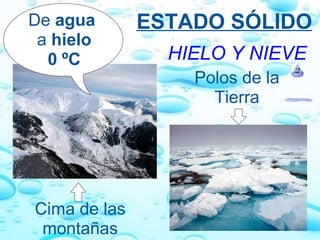 ESTADO SÓLIDO HIELO Y NIEVE Polos de la Tierra Cima de las montañas De  agua   a  hielo 0 ºC 