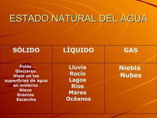 ESTADO NATURAL DEL AGUA Niebla   Nubes Lluvia   Rocío   Lagos   Ríos   Mares   Océanos Polos   Glaciares   Hielo en las superficies de agua en invierno   Nieve   Granizo   Escarcha GAS LÍQUIDO SÓLIDO 