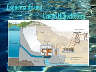 Esquema de una  Central Hidroeléctrica: 