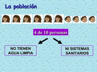 NO TIENENNO TIENEN
AGUA LIMPIAAGUA LIMPIA
NI SISTEMASNI SISTEMAS
SANITARIOSSANITARIOS
La poblaciónLa población
4 de 10 personas4 de 10 personas
 
