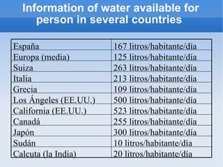 Information of water available for person in several countries  20 litros/habitante/día Calcuta (la India) 10 litros/habit...
