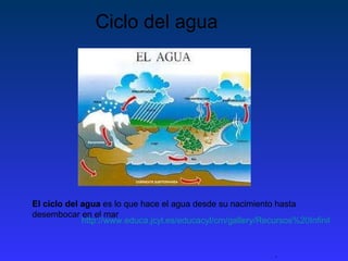 Ciclo del agua El ciclo del agua  es lo que hace el agua desde su nacimiento hasta desembocar en el mar  . http://www.educa.jcyl.es/educacyl/cm/gallery/Recursos%20Infinity/aplicaciones/web_conocimiento/agua/aprende.htm   