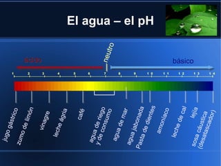 jugo




                         1
        gás
             trico
  zum
      o de




                         2
           limó
                 n



                               ácido
                         3
         vina
             gre



                         4
      lech
          e   ágri
                   a
                         5
              café
                         6




   agu
  y de a de rie
                  g
                         7




        con
             sum o              neu
                   o                tro
    agu
                         8




         a de
               mar
  agu
                         9




       a ja
Pas        bon
     ta d        ada
          e di
                         1 0
                                          El agua – el pH




               ente
                     s
        amo
             níac
                         1 1




                    o
      lech
           e de
                         1 2




                  cal
                               básico




 sos            lejía
                         1 3




      a cá
(des       u
      atas stica
           cad
                         1 4




                or)
 