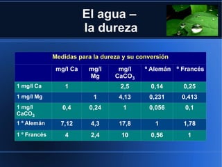 El agua –
                         la dureza

              Medidas para la dureza y su conversión
               mg/l Ca    mg/l     mg/l     º Alemán º Francés
                          Mg      CaCO3
1 mg/l Ca         1                 2,5       0,14     0,25
1 mg/l Mg                  1       4,13      0,231     0,413
1 mg/l           0,4      0,24       1       0,056      0,1
CaCO3
1 º Alemán      7,12      4,3      17,8        1       1,78
1 º Francés       4       2,4       10        0,56       1
 