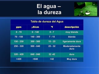 El agua –
                 la dureza
            Tabla de dureza del Agua
 ppm         µS/cm         ºf          descripción

 0 - 70      0 - 140      0-7          muy blanda

70 - 150    140 - 300    7 - 15          blanda

150 - 250   300 - 500    15 - 25   ligeramente dura

250 - 320   500 - 640    25 - 32   Moderadamente
                                       dura

320 - 420   640 - 840    32 -42           dura

  >420        >840        >42           Muy dura
 