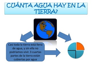 CUÁNTA AGUA HAY EN LA
       TIERRA?




Casi toda la tierra está llena
   de agua, y sin ella no
 podríamos vivir. 3 cuartas
  partes de la tierra están
     cubiertas por agua
 