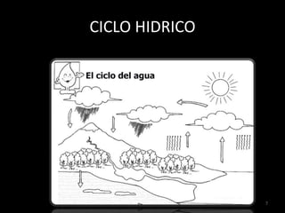 CICLO HIDRICO




    Lic. Mónica López M.   7
 