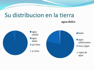 Su distribucion en la tierra
agua
salada
agua
dulce
3er trim.
4º trim.
agua dulce
hielo
agua
subterranea
rios y lagos
vapor de
agua
 