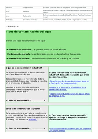 Bacterias Gastroenteritis Náuseas y vómitos. Dolor en el digestivo. Poco riesgo de muerte 
Virus Hepatitis 
Inflamación del hígado e ictericia. Puede causar daños permanentes en el 
hígado 
Virus Poliomelitis 
Dolores musculares intensos. Debilidad. Temblores. Parálisis. Puede ser 
mortal 
Protozoos Disentería amebiana Diarrea severa, escalofríos y fiebre. Puede ser grave si no se trata 
CONTAMINACIÓN: 
Tipos de contaminación del agua 
Existen tres tipos de contaminación del agua: 
- Contaminación industrial: La que está producida por las fábricas 
- Contaminación agrícola: La contaminación que se produce al cultivar los campos. 
- Contaminación urbana: La contaminación que causan los pueblos y las ciudades 
¿ Qué es la contaminación industrial? 
Es aquella producida por la industria cuando 
lanza sus residuos a los ríos. 
Esta contaminación es muy elevada dada la 
gran cantidad de agua que necesita la industria 
en el proceso de producción. 
También el humo contaminado de sus 
chimeneas forma nubes tóxicas que al llover 
producen la lluvia ácida. 
¿ Cómo los solucionarías? ....................> 
¿ Cómo solucionarias la contaminación 
industrial? Escoge la respuesta que creas 
que conviene más. 
- No dejar que las insustrias empleen agua en 
la fabricación de sus productos. 
- Obligar a la industria a poner filtros en la 
salida de los humos. 
-Hacer que la industria depure las aguas antes 
de lanzarlas al río. 
¿Qué es la contaminación agrícola? 
Es la que ocasiona la agricultura con el uso de 
abonos y pesticidas. También los residuos de la 
ganadería. Todos estos productos se incorporan 
al suelo y contaminan los acuíferos. 
¿ Cómo los solucionarías? ....................> 
¿ Cómo solucionarias la contaminación 
agrícola? Escoge la respuesta que creas 
que conviene más. 
- Sustituir los abonos químicos por los orgánicos 
( de origen animal) 
 
