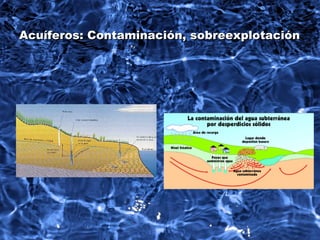 Acuíferos: Contaminación, sobreexplotaciónAcuíferos: Contaminación, sobreexplotación
 