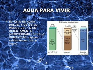 AGUA PARA VIVIRAGUA PARA VIVIR
• EL 2,8 % ES AGUAEL 2,8 % ES AGUA
DULCE, Y DE ÉSTA,DULCE, Y DE ÉSTA,
MENOS DEL 1% ESMENOS DEL 1% ES
DIRECTAMENTEDIRECTAMENTE
APROVECHABLE POR LAAPROVECHABLE POR LA
HUMANIDAD. (aguasHUMANIDAD. (aguas
subterráneas; ríos ysubterráneas; ríos y
lagos)lagos)
 