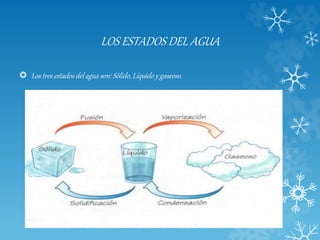 LOS ESTADOS DEL AGUA
 Los tres estados del agua son: Sólido, Líquido y gaseoso.
 