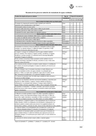 EL AGUA
162
Nombre/descripción del proceso unitario Tipo de
tratamiento
P I II III
El estanque de compensación mezcla las aguas residuales para reducir las Físico x
variaciones en las concentraciones y evitar ―picos‖
El desarenador remueve la arena y polvo Físico x
El tamiz de malla ancha (barra, malla) remueve sólidos de gran tamaño Físico x
El triturador pulveriza los sólidos para reducir su tamaño Físico x
El separador de aceite y grasa remueve los materiales aceitosos Físico x
La sedimentación remueve fácilmente sólidos inertes y orgánicos sedimentales Físico x x x
Los tamices de malla fina remueven sólidos inertes y orgánicos Físico x x
La flotación de aire remueve grasa y sólidos ligeros Físico x x
La floculación (aérea y mecánica) mejora la remoción de sólidos suspendidos Físicoquímico x x x x
El sistema de descomposición de la emulsión remueve el aceite y grasa dispersos Físicoquímico x x
El tratamiento en el terreno se basa en la filtración y tratamiento aerobio de aguas Biológico x
residuales. Los métodos incluyen: (1) infiltración rápida, (2) aspersión, (3) flujo Físicoquímico
superficial, (4) absorción subterránea del suelo
Las lagunas o estanques de estabilización tratan las aguas residuales mediante Biológico x x
procesos naturales. Éstos incluyen (1) lagunas aerobias y facultativas, (2) lagunas Físico
facultativas y aerobias aereadas, (3) contención total (4) descarga hidrográfica
controlada (5) lagunas de pulimento
El lodo activado convencional, brinda tratamiento aerobio mediante el uso de Biológico x
partículas microbianas suspendidas de flóculo y aereadores en una o varias series
únicas de cuencas del reactor
Otros métodos de lodos activados con diseños variados incluyen: (1) estabilización Biológico x
por contacto, (2) aeración prolongada, (3) zanjas de oxidación y (4) reactores por
lotes secuenciales
Los filtros biológicos usan el crecimiento microbiano en medios filtrantes para Biológico x
brindar un tratamiento aerobio a las aguas residuales. Los principales tipos
incluyen: (1) filtros con medios fijos (clasificados según el tipo de medio, tasa de
flujo y frecuencia de dosificación), y (2) contactores biológicos rotatorios
Los sistemas de tratamiento dual o de doble etapa combinan los lodos activados y Biológico x
los procesos de filtro biológico
Los procesos de tratamiento anaerobio usan bacterias facultativas y anaerobias para Biológico x x
degradar los sólidos disueltos y orgánicos. Incluyen unidades de flotación y Físico
sedimentación. Los principales tipos incluyen: (1) tanques séptico/Imhoff, (2)
tanques biolíticos (biomasa suspendida), (3) filtros y discos sumergidos (biomasa fija)
El tratamiento con humedales o ―wetlands‖ construidos, aprovechan la capacidad Biológico x x
natural que poseen ciertas especies vegetales y ecosistemas acuáticos para depurar
agentes contaminantes.
La filtración con medios granulares remueve los sólidos suspendidos mediante el Físico x x
tamizado, sorción y descomposición biológica. Existen varios tipos: (1) filtros de Biológico
arena (lento, rápido, intermitente, recirculante), (2) filtros ascendentes, de presión y Químico
de tasa alta con limpieza mecánica, (3) los filtros duales o de medios múltiples
La precipitación y coagulación química se usan principalmente para la remoción de Químico x x x
sólidos disueltos y fósforo en combinación con la floculación y sedimentación. Los
productos químicos comunes usados para promover la coagulación incluyen: cal,
cloruro férrico, polímero, carbonato de sodio, cloruro de bario, hidróxido de sodio y alumbre
La oxidación química se usa principalmente para la desinfección y control de olor. Químico x x x
Los métodos principales incluyen (1) cloración, (2) ozonización y (3) radiación
Otros métodos de tratamiento químico que pueden usarse para el tratamiento de Químico x x
aguas residuales incluyen: (1) adición de nutrientes para mejorar los procesos de
tratamiento biológico, (2) recarbonación para reducir el pH y (3) otros métodos de
neutralización
La adsorción de carbono activado remueve sólidos y material orgánico Físico- x x
Químico
Etapas de tratamiento: P = preliminar, I = primario, II = secundario, III = terciario
TRATAMIENTO PRELIMINAR PRIMARIO
TRATAMIENTO PRIMARIO PRINCIPAL
TRATAMIENTO SECUNDARIO PRINCIPAL
TRATAMIENTO AUXILIAR O TERCIARIO
Etapa del tratamiento
Resumen de los procesos unitarios de tratamiento de aguas residuales
 