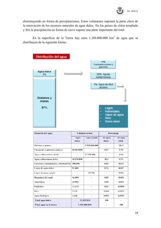 EL AGUA
19
disminuyendo en forma de precipitaciones. Estos volúmenes suponen la parte clave de
la renovación de los recursos naturales de agua dulce. En los países de clima templado
y frío la precipitación en forma de nieve supone una parte importante del total.
En la superficie de la Tierra hay unos 1.386.000.000 km3
de agua que se
distribuyen de la siguiente forma:
 
